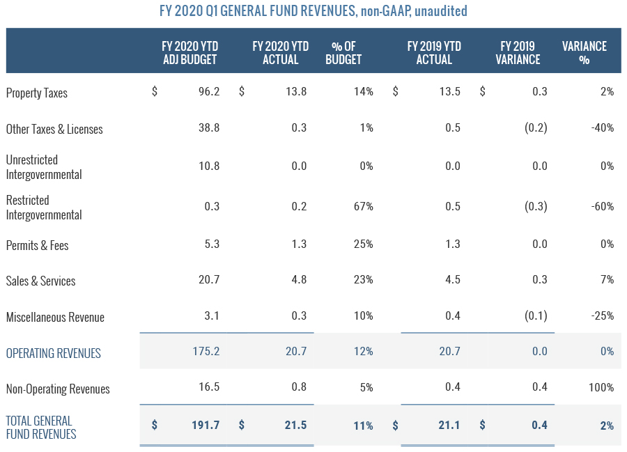 General Fund Revenues