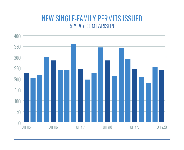 new Single Family Permits Issued