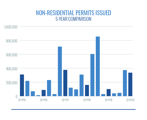 Nonresidential Permits Issued