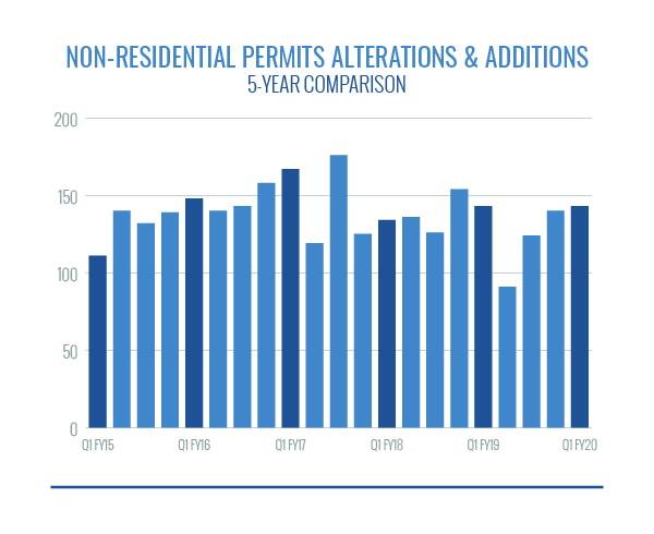 Nonresidential Permits-Alterations and Additions