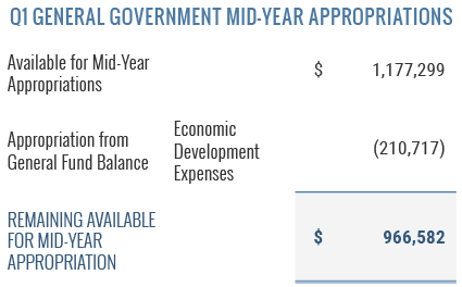 Q1 General Government Mid-Year Appropriations