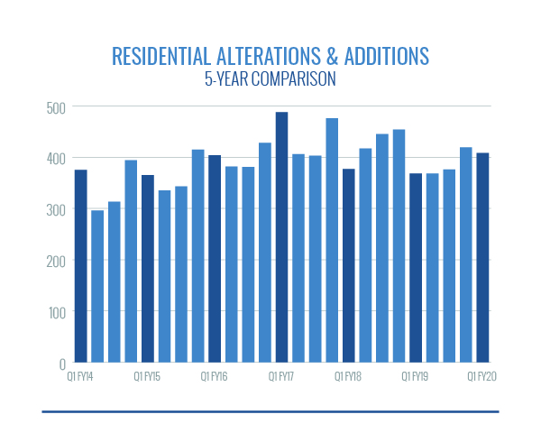 Residential Alterations and Additions