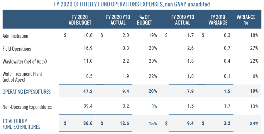 Utility Fund Operations Expenses