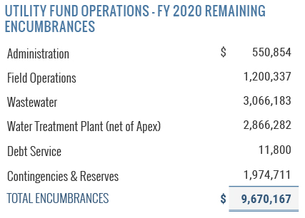 Utility Fund Operations FY 2020 Remaining Emcumberances