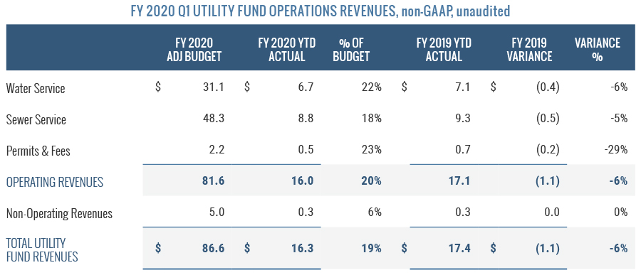 Utility Fund Operations Revenues