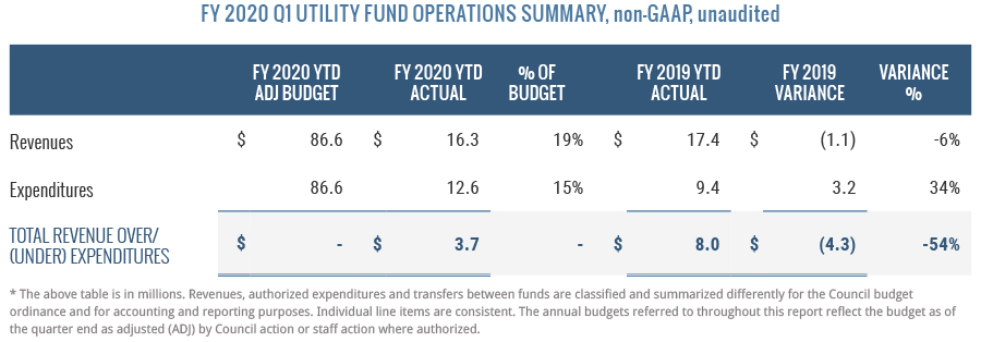 Utility Fund Operations Summery