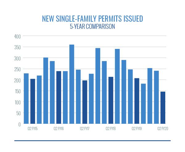 New Single-Family Permits Issued