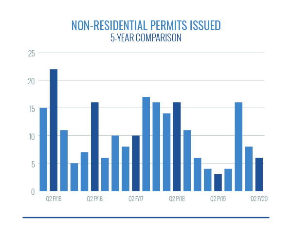 Nonresidential Permits Issued