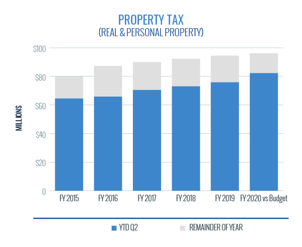 Property Tax - Real and Personal