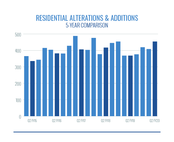 Residential Alterations and Additions