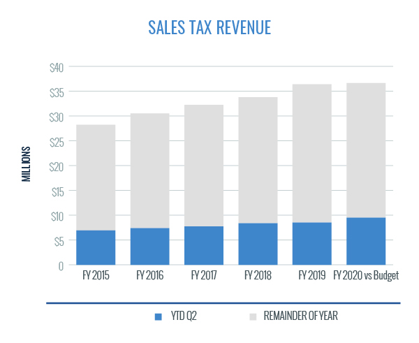 Sales Tax Revenue