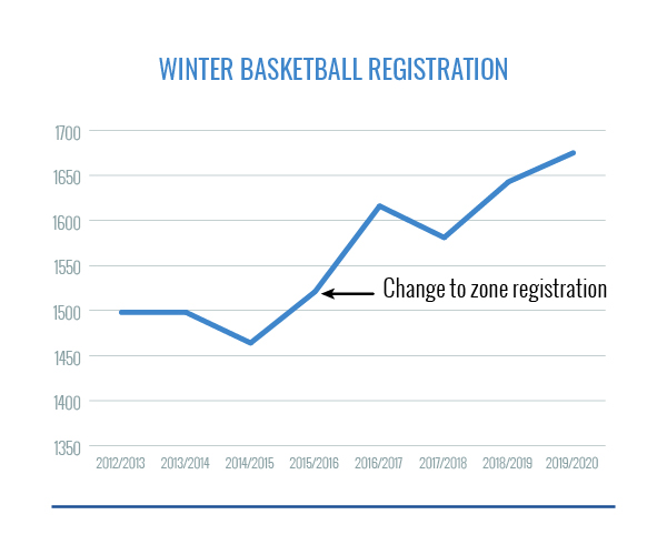 Winter Basketball Registration