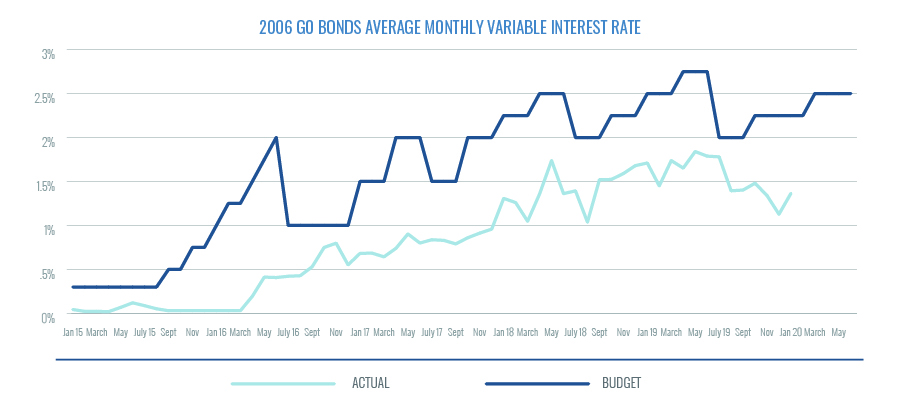 2006 Go Bonds Average Monthly Variable Interest Rate