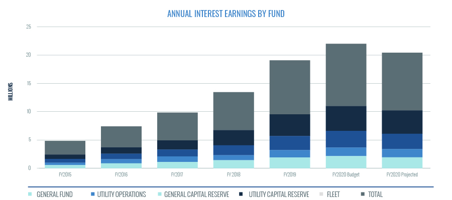 Annual Interest Earnings by Fund