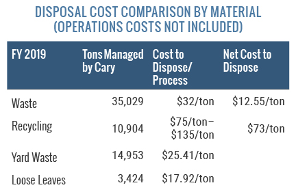 Disposal Cost Comparison by Material-Operations Costs Not Included