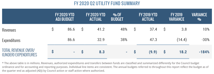 FY 2020 Utility Fund Summary