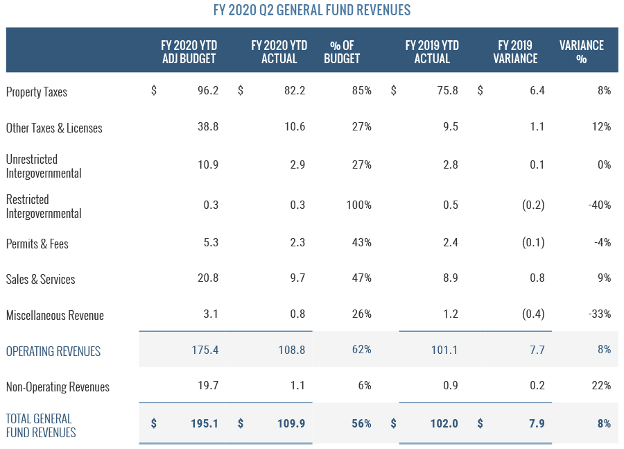 FY 2020 General Fund Revenues