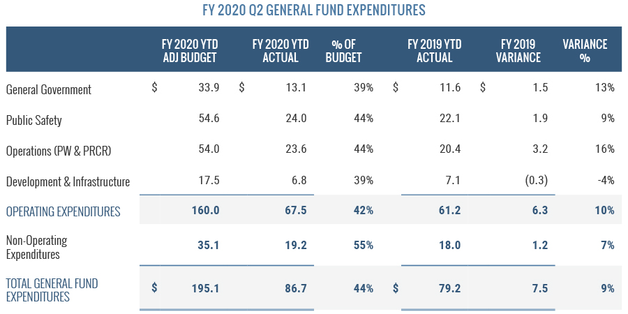 FY 2020 Q2 General Fund Expenditures