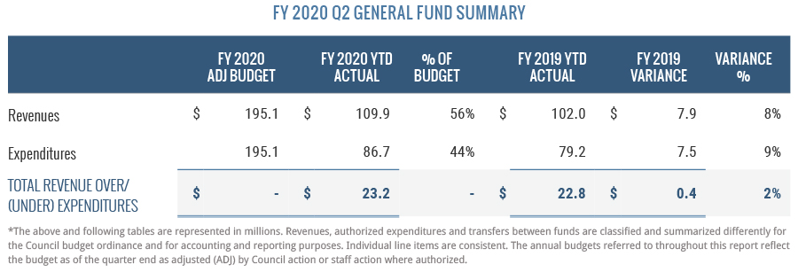 FY 2020 Q2 General Fund Summary