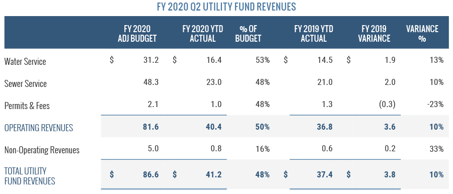 FY2020 Q2 Utility Fund Summary