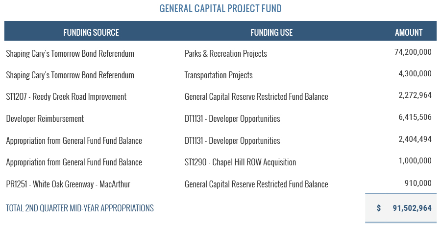 General Capital Project Fund