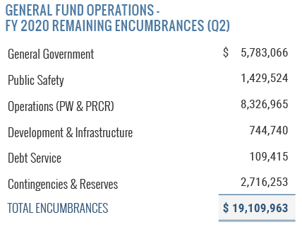 General Fund Operations - FY 2020 Remaining Encumbrances