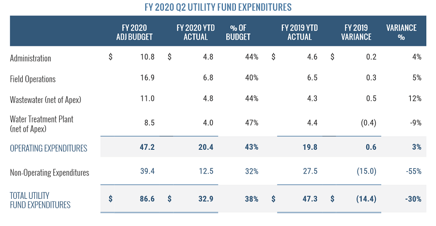 FY2020 Utility Fund Expenditures