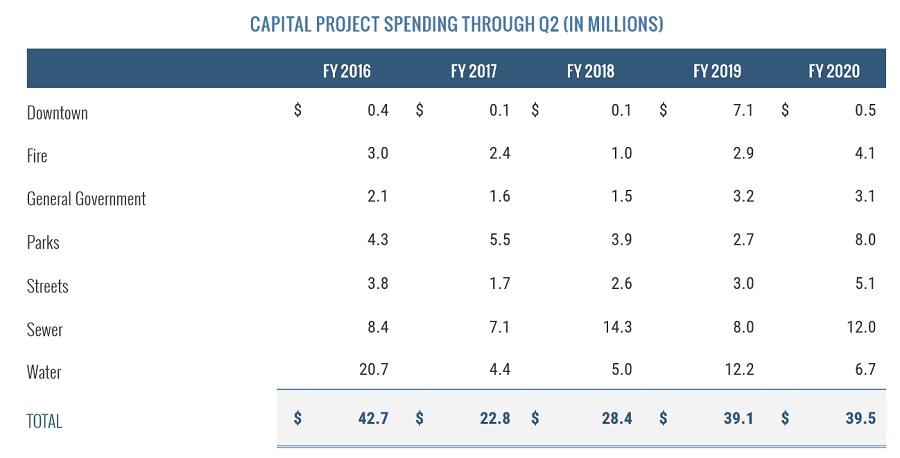 Capital Project Spending through Q2