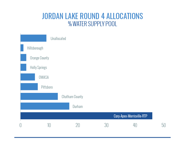 Jordan Lake Round 4 allocations