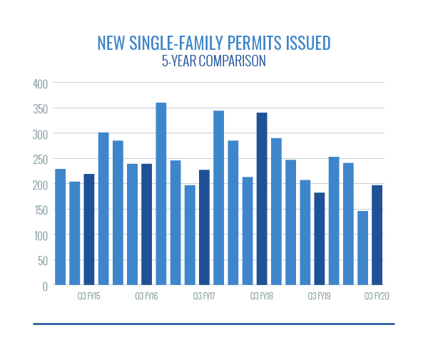 New Single-Family Permits Issued