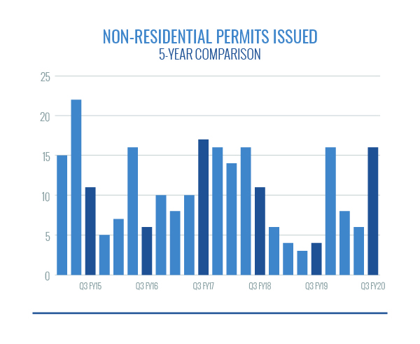 Nonresidential Permits Issued