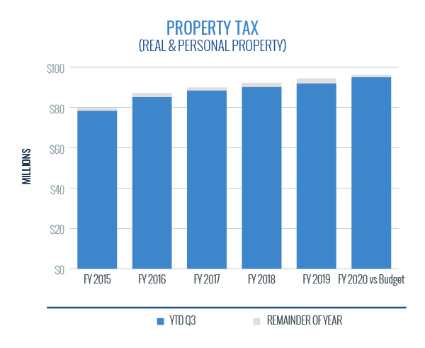 Property Tax