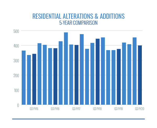 Residential Alterations and Additions