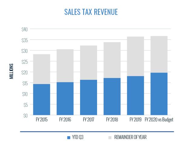 Sales Tax Revenue