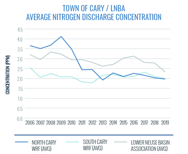 Town of Cary-LNBA Average Nitrogen Discharge Concentration