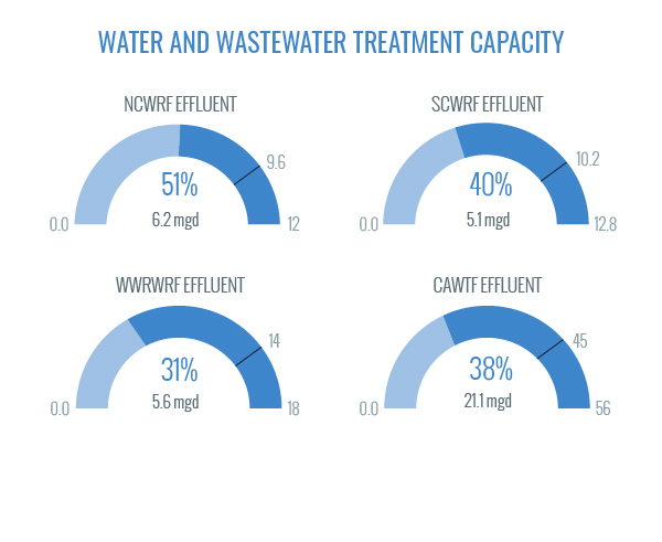 Water and Watewater Treatment Capacity