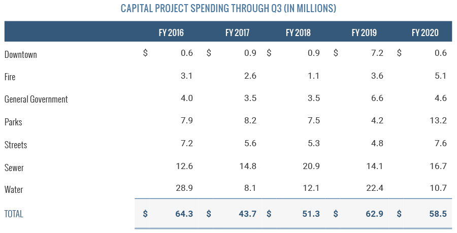 Capital Project Spending Through Q3 (in millions)