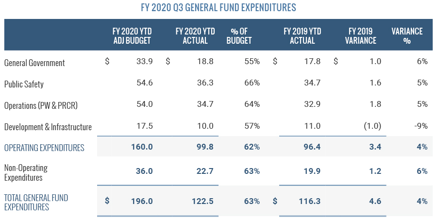 FY 2020 Q3 General Fund Expenditures