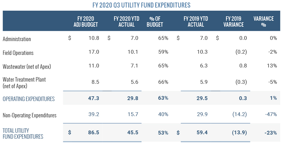 FY 2020 Q3 Utility Fund Expenditures