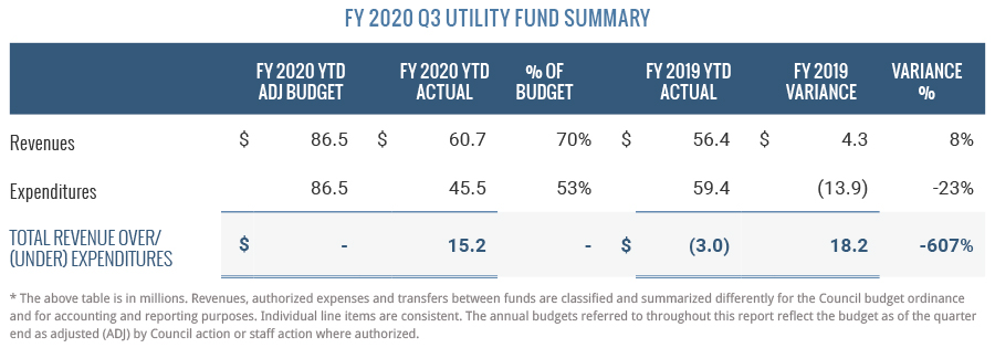 FY 2020 Q3 Utility Fund Summary