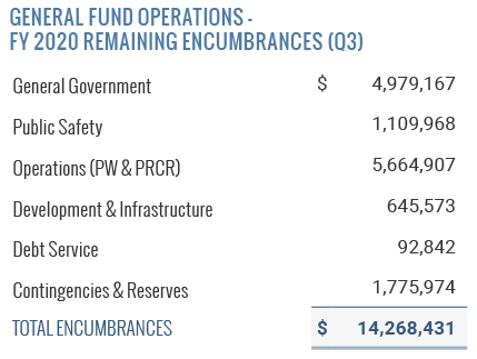 General Fund Operations - FY 2020 Remaining Encumberances Q3