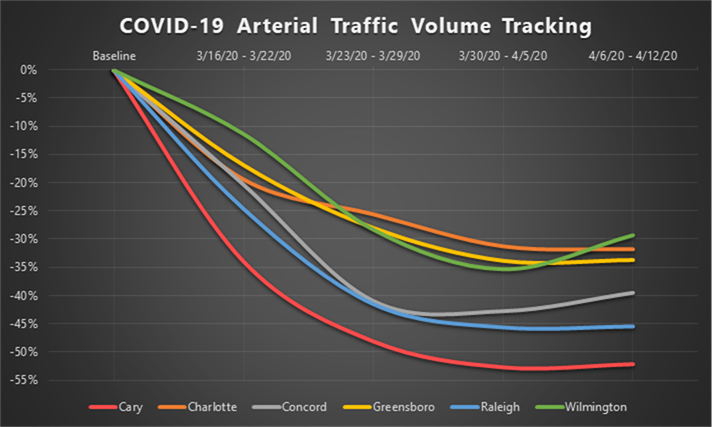 Graph of Traffic Volumes during COVID