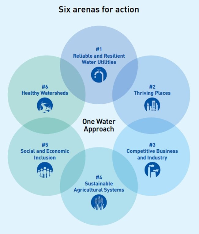 One Water Approach graphic