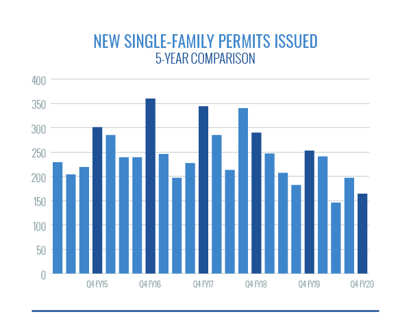 New Single-Family Permits Issued