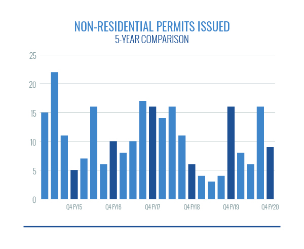 Nonresidential Permits Issued