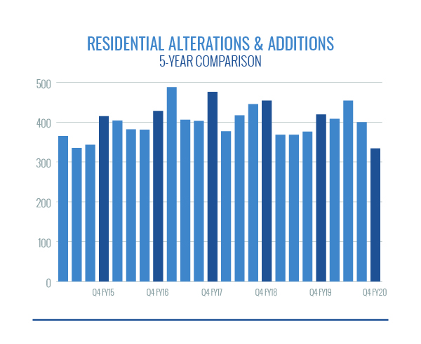 Residential Alterations and Additions