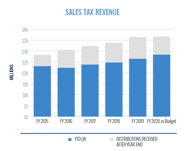 Sales Tax Revenue