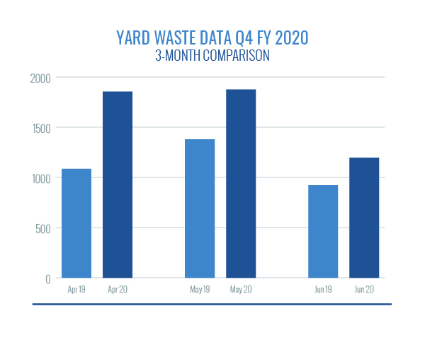 Yard Waste Data Q4 FY 2020