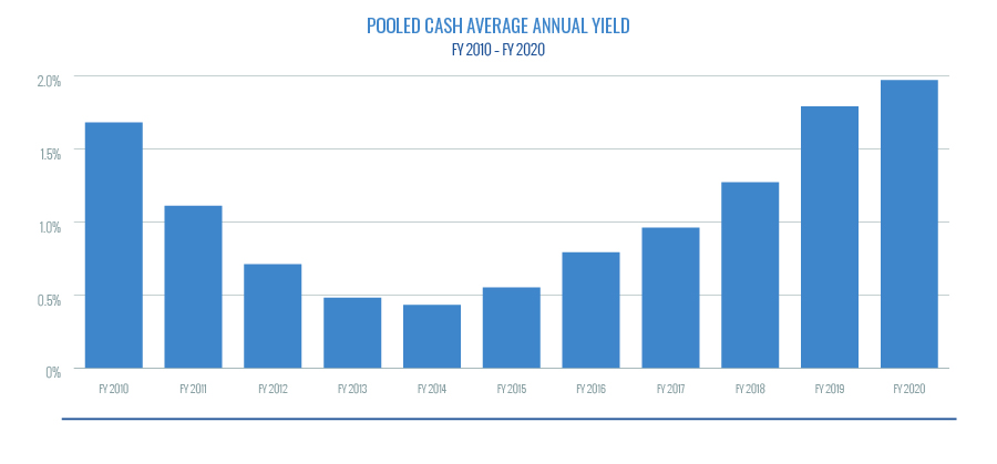 Pooled Cash Average Annual Yield