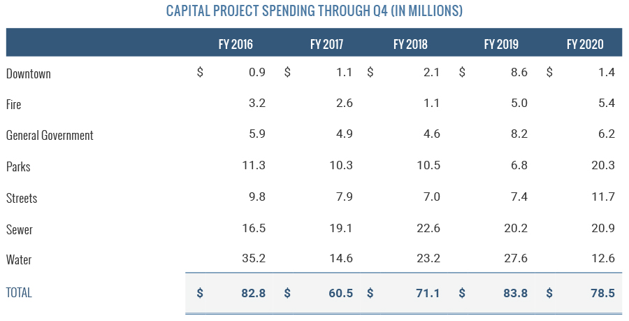 Capital Project Spending through q4